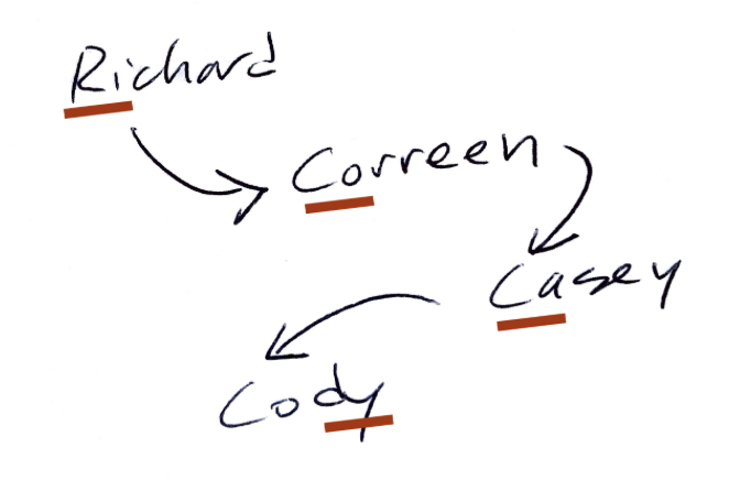 Richard, Correen, Casey, and Cody name origin graphic
